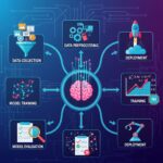 Machine learning lifecycle: data collection, preprocessing, model training, evaluation, and deployment.